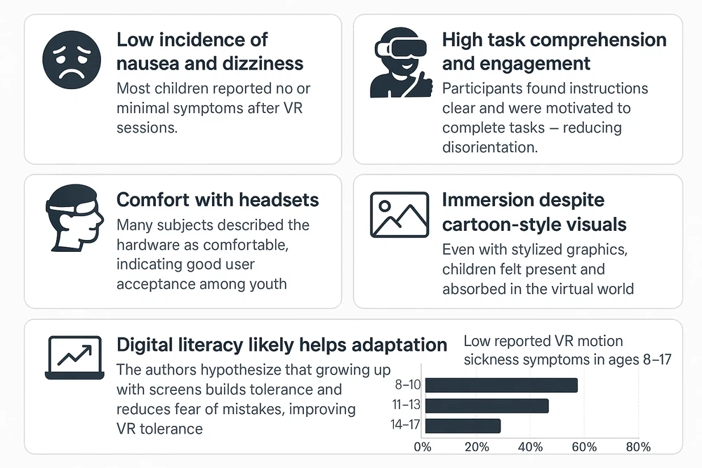 low reported VR motion sickness symptoms in ages 8–17 low reported VR motion sickness symptoms in ages 8–17